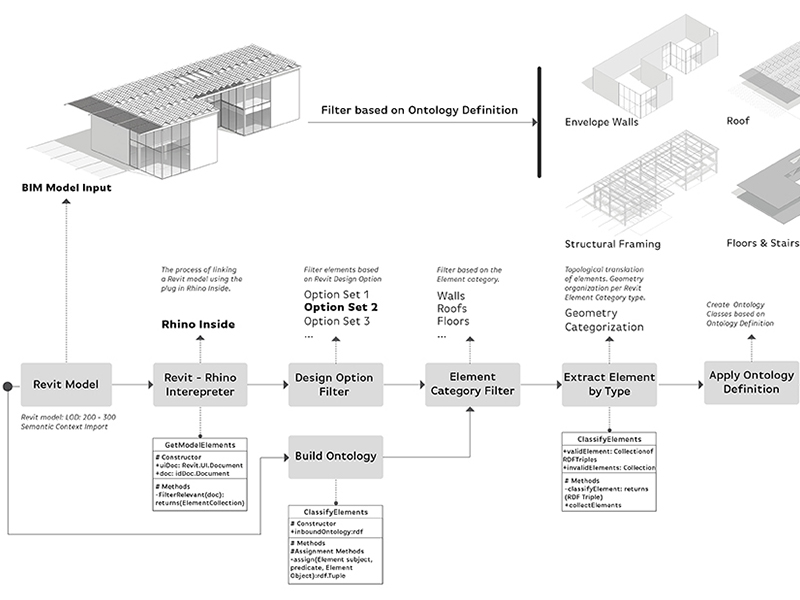 Building Information Model outlining the performance of a building
