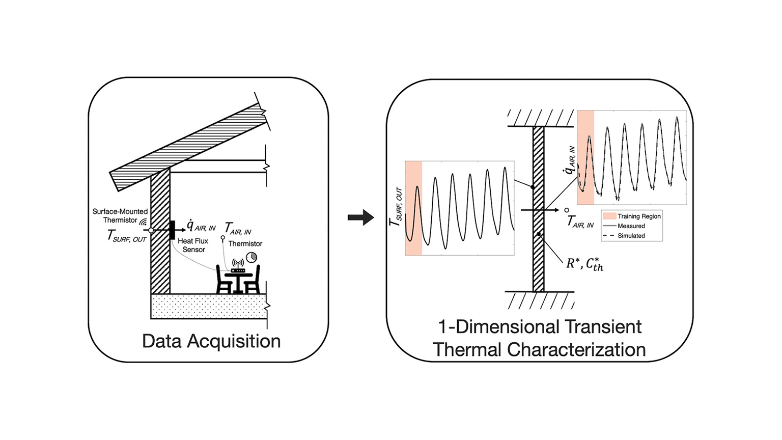 A diagram representing the data acquisition and characterization process presented in this work.  
