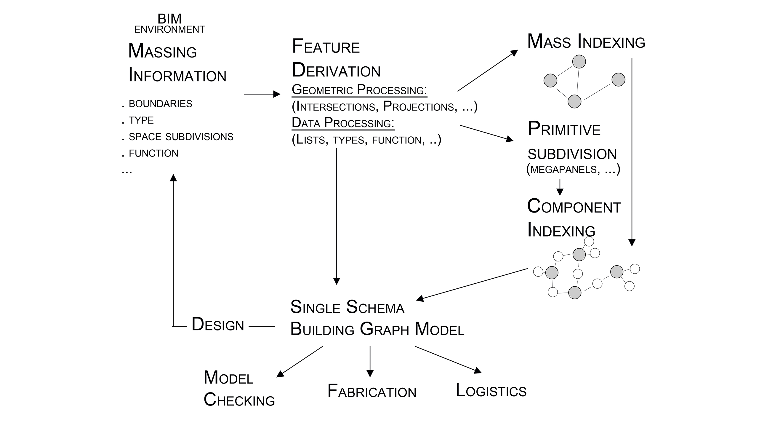 Flowchart of Single Schema Building Graph Model