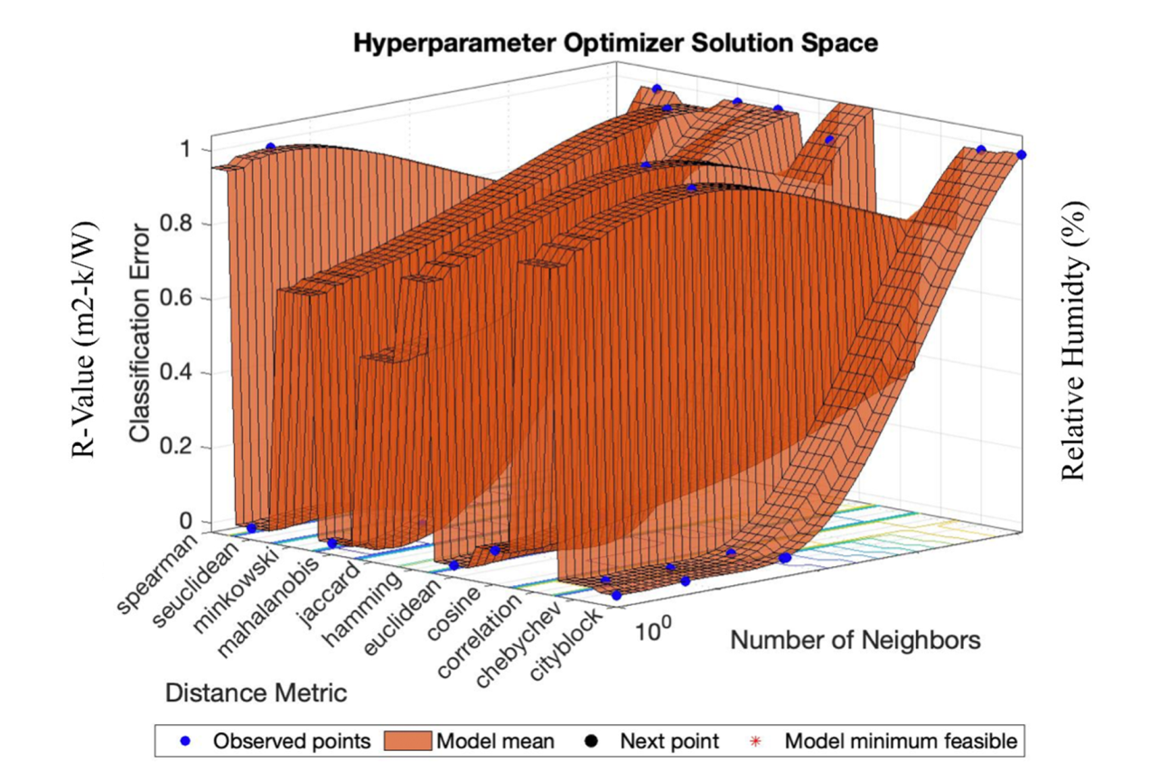 Graph displaying the hyperparameter optimization for the KNN model