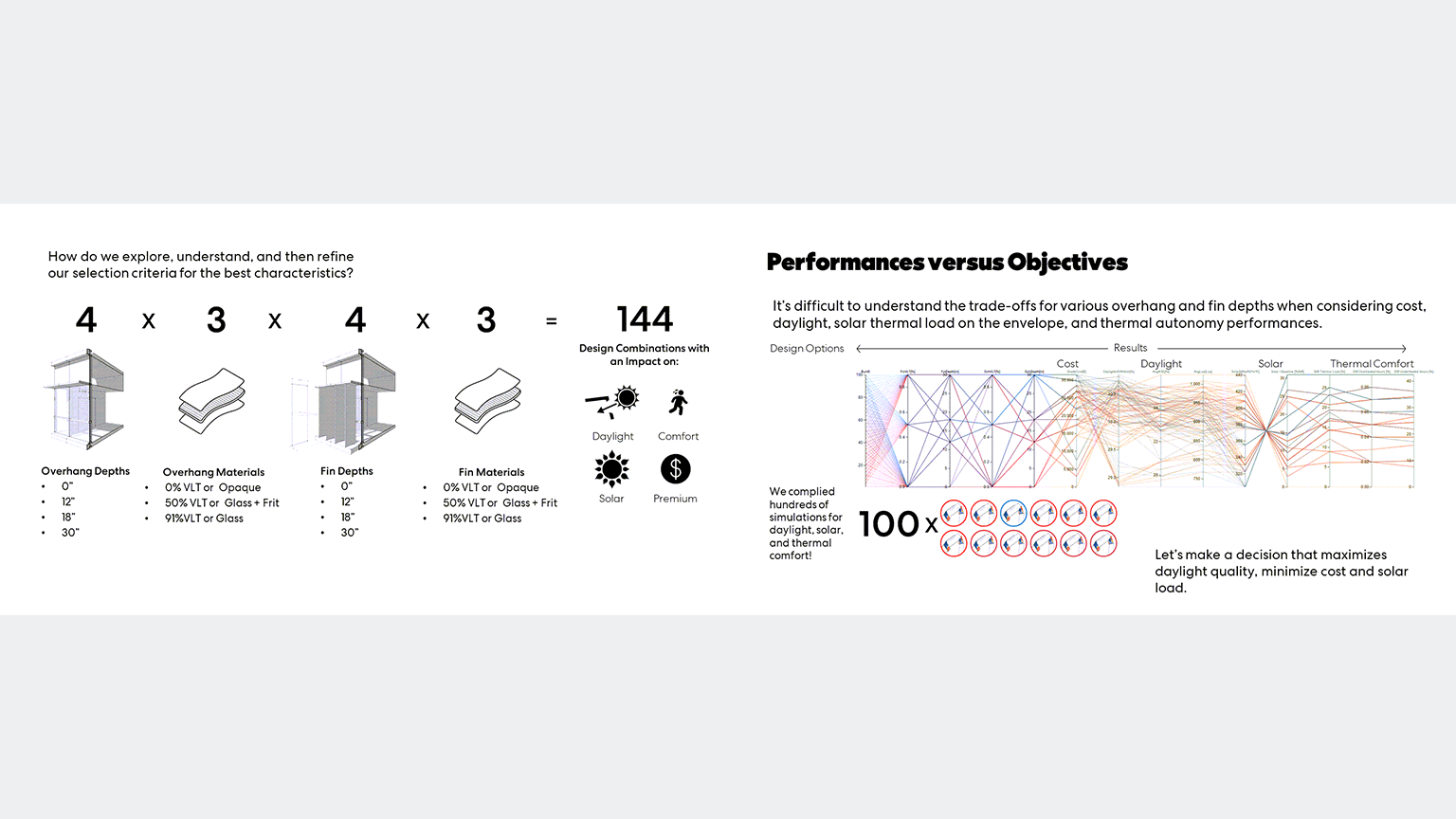 Performance versus Objectives diagrams.